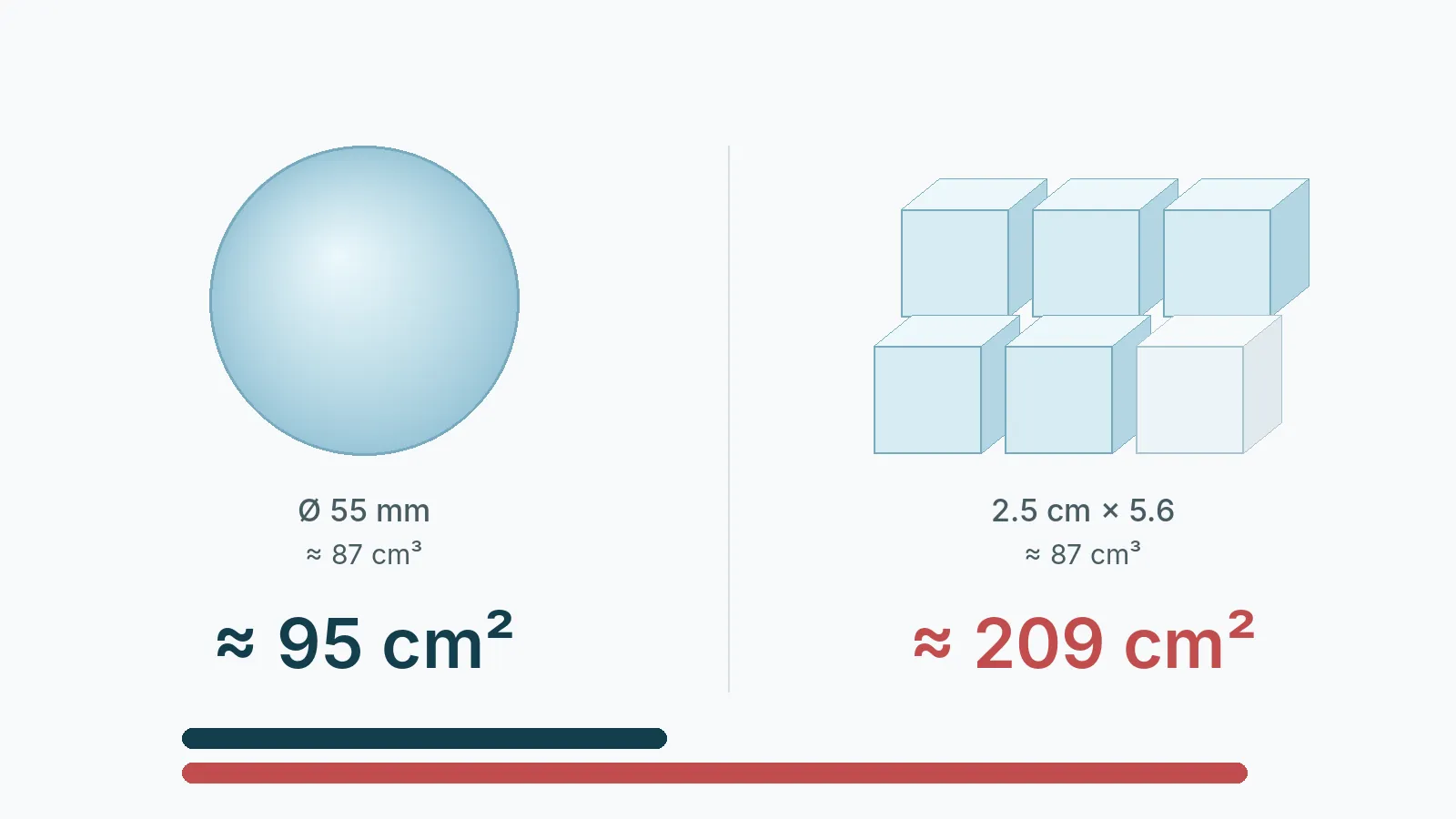 A 55 mm ice sphere has about 95 cm² of surface; the same 87 cm³ of ice as 2.5 cm cubes has about 209 cm²