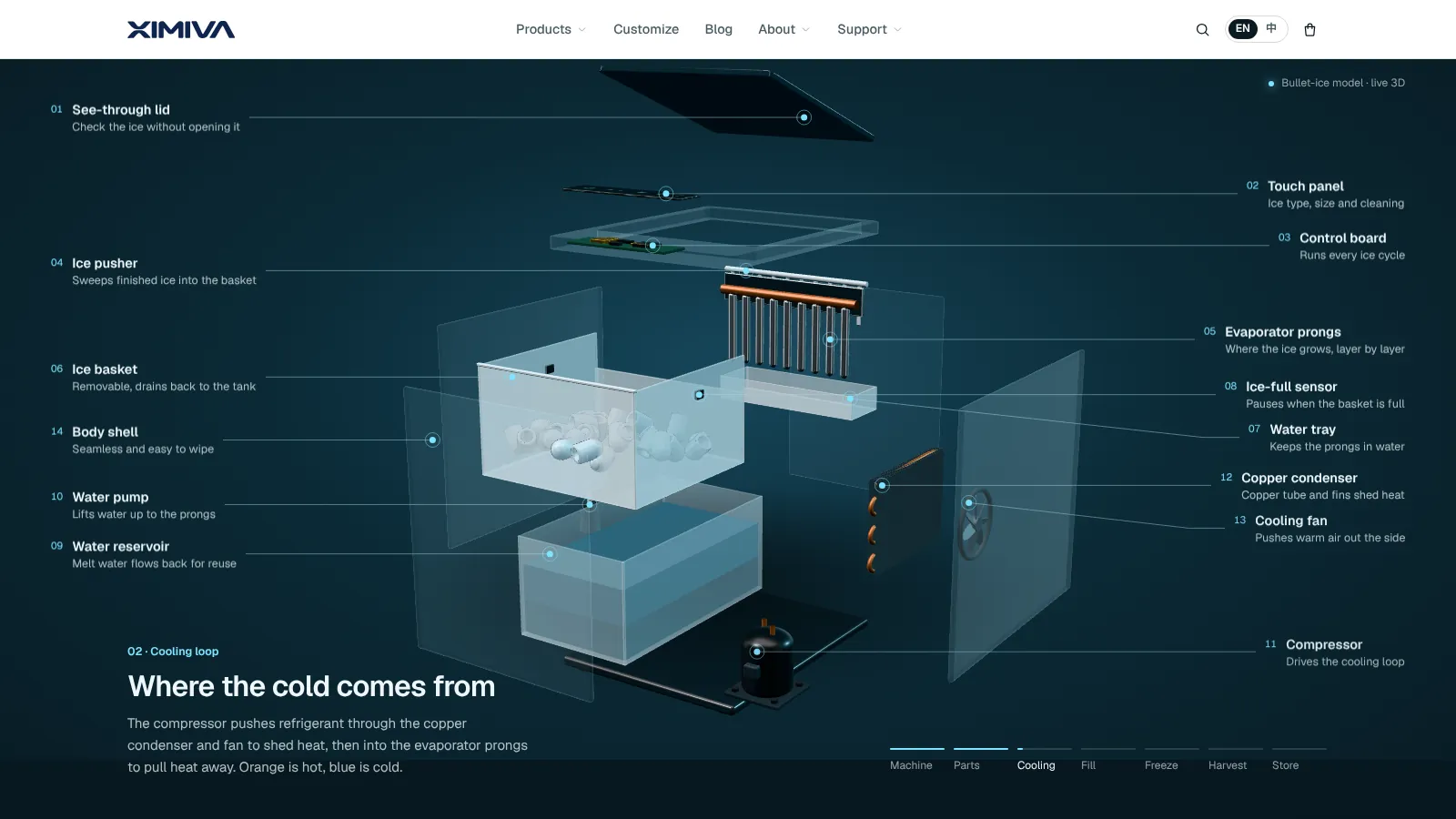 The 3D ice maker taken apart on the XIMIVA Technology page, with its parts named